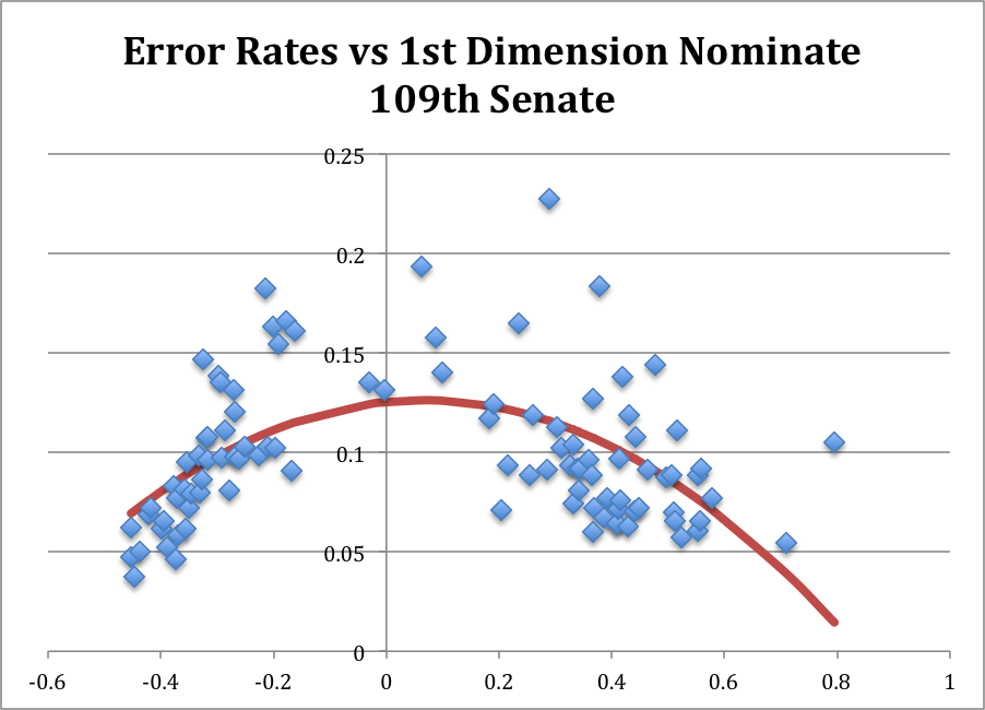 109th-Senate