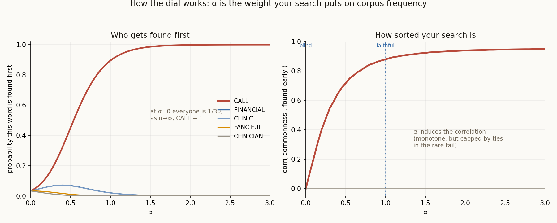Two panels. Left: probability each word is found first as alpha increases; CALL climbs from one-thirtieth to one. Right: the correlation between a word's commonness and how early it is found, rising from zero at alpha equals zero to near one past alpha equals one.