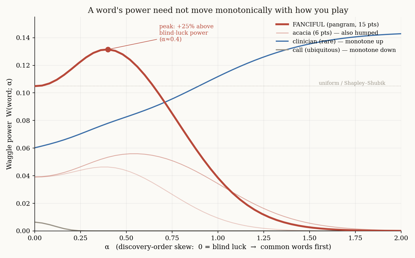 Waggle power of FANCIFUL as a function of alpha: it rises to a peak near alpha equals 0.4, about 25 percent above its blind value, then collapses toward zero. A monotone-rising rare word and a monotone-falling common word are shown for contrast.