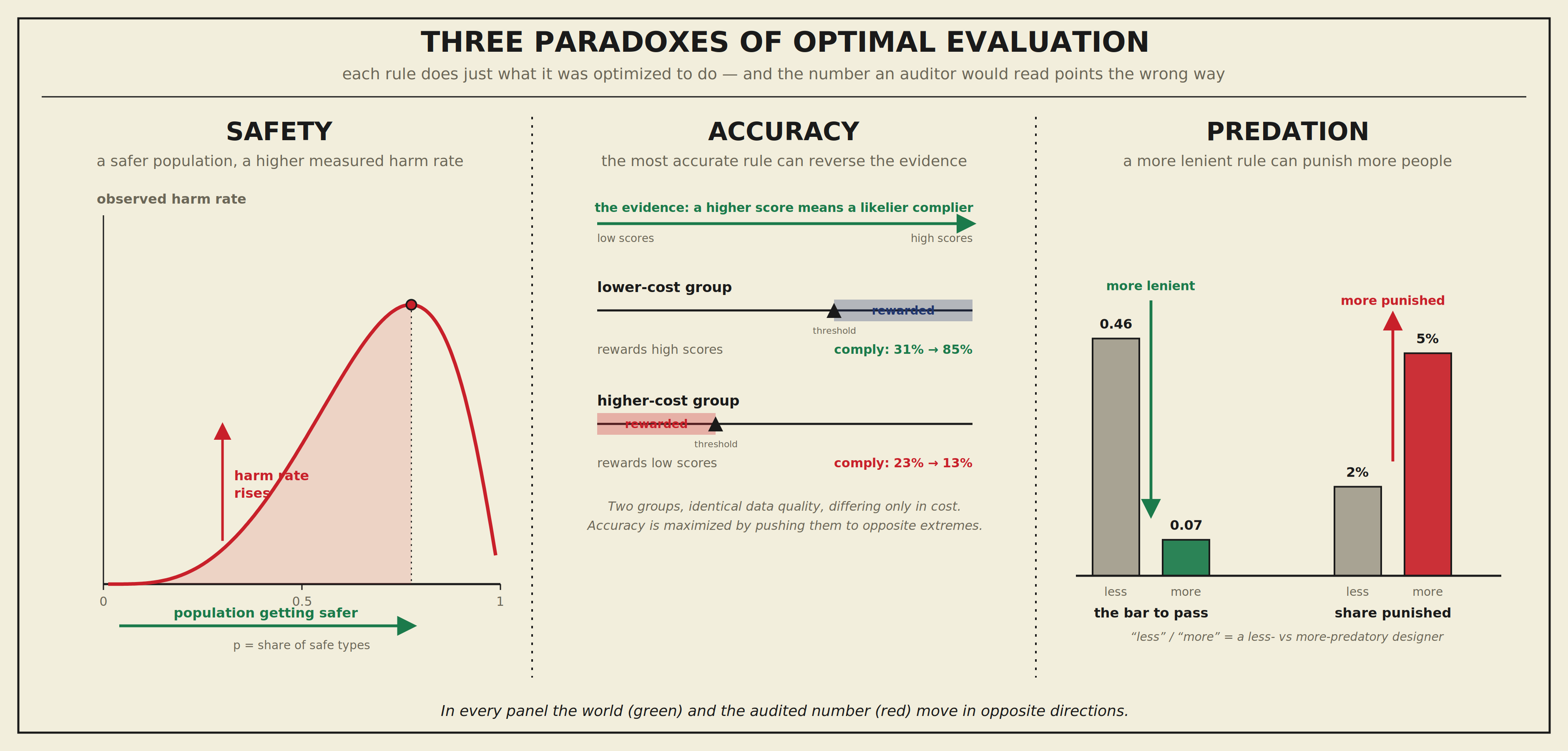 A three-panel figure. Safety: a curve of the observed harm rate against population safety rises as the population gets safer. Accuracy: two groups with identical data are rewarded at opposite ends of the score. Predation: a more lenient rule produces more punishment. In each, a green element and a red element move in opposite directions.