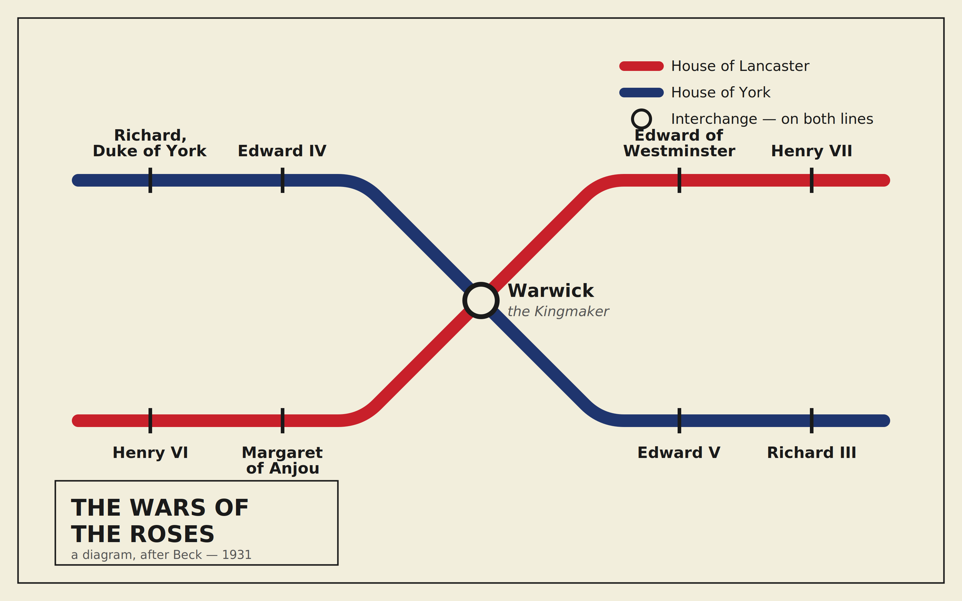 A schematic diagram of the Wars of the Roses drawn in the style of the London Underground map. A red House of Lancaster line and a navy House of York line cross at a single white interchange disc labelled Warwick.